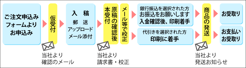 制作工程