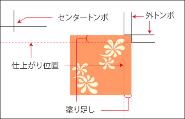 塗り足し